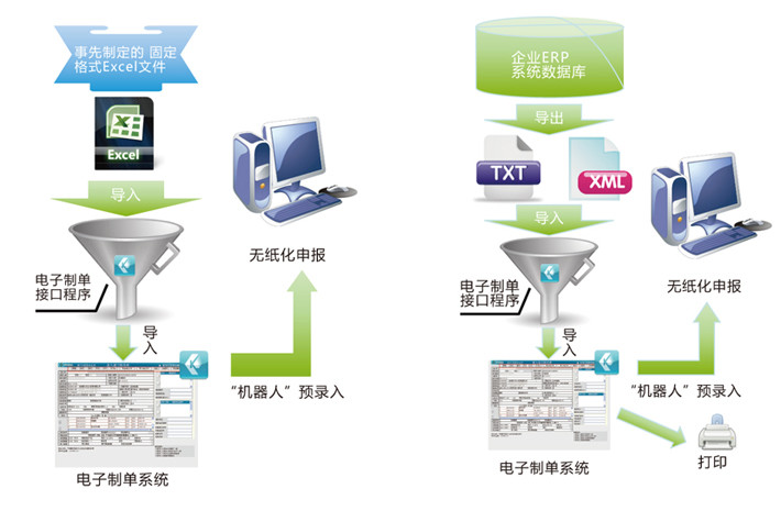 云通关服务流程